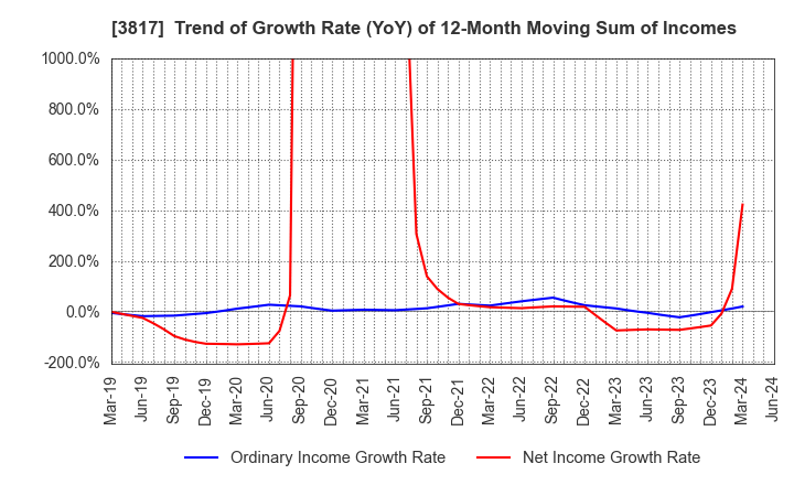 3817 SRA Holdings,Inc.: Trend of Growth Rate (YoY) of 12-Month Moving Sum of Incomes