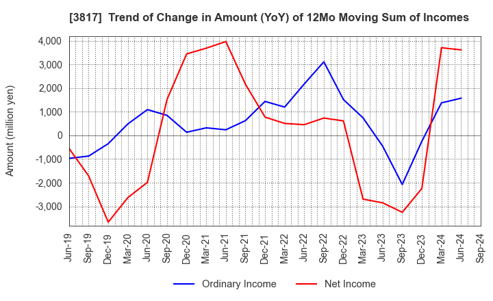 3817 SRA Holdings,Inc.: Trend of Change in Amount (YoY) of 12Mo Moving Sum of Incomes