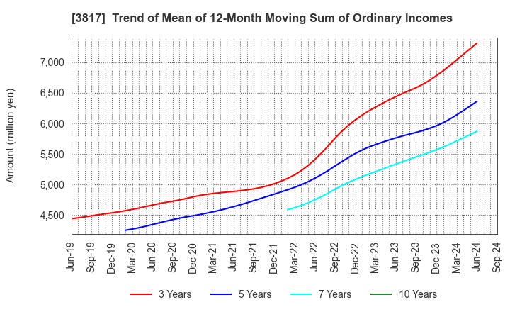 3817 SRA Holdings,Inc.: Trend of Mean of 12-Month Moving Sum of Ordinary Incomes