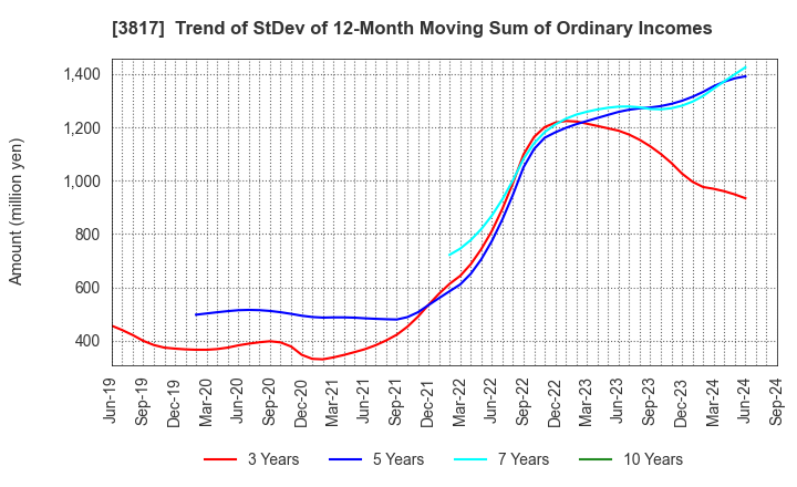 3817 SRA Holdings,Inc.: Trend of StDev of 12-Month Moving Sum of Ordinary Incomes