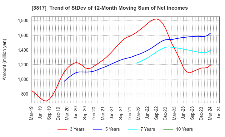 3817 SRA Holdings,Inc.: Trend of StDev of 12-Month Moving Sum of Net Incomes