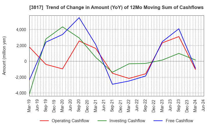 3817 SRA Holdings,Inc.: Trend of Change in Amount (YoY) of 12Mo Moving Sum of Cashflows