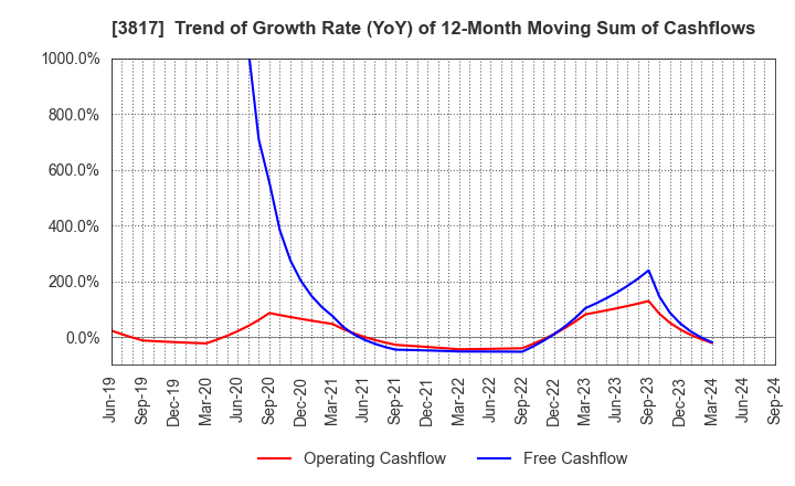 3817 SRA Holdings,Inc.: Trend of Growth Rate (YoY) of 12-Month Moving Sum of Cashflows