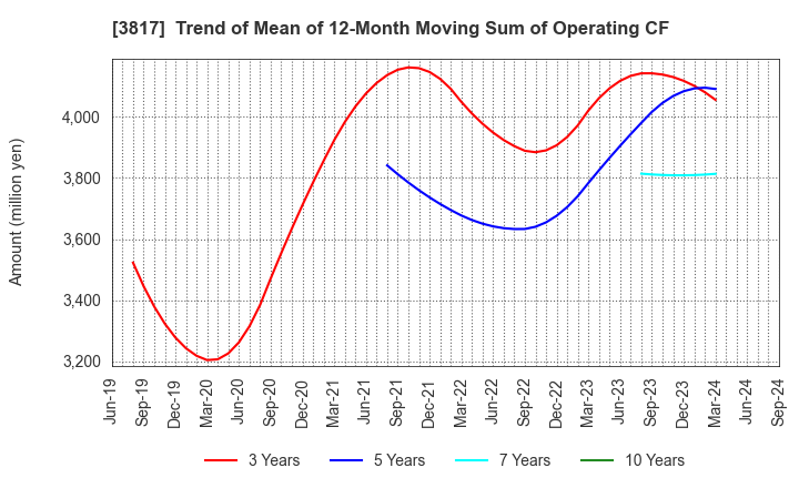 3817 SRA Holdings,Inc.: Trend of Mean of 12-Month Moving Sum of Operating CF