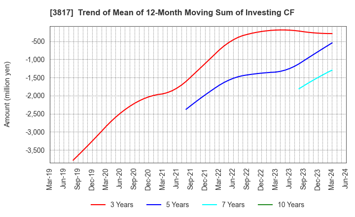 3817 SRA Holdings,Inc.: Trend of Mean of 12-Month Moving Sum of Investing CF