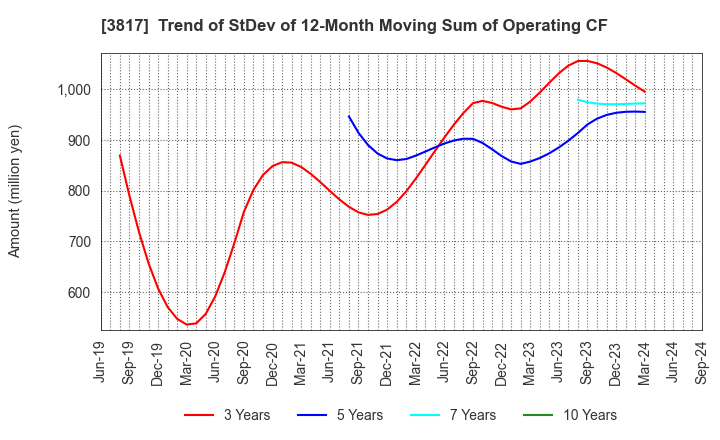 3817 SRA Holdings,Inc.: Trend of StDev of 12-Month Moving Sum of Operating CF