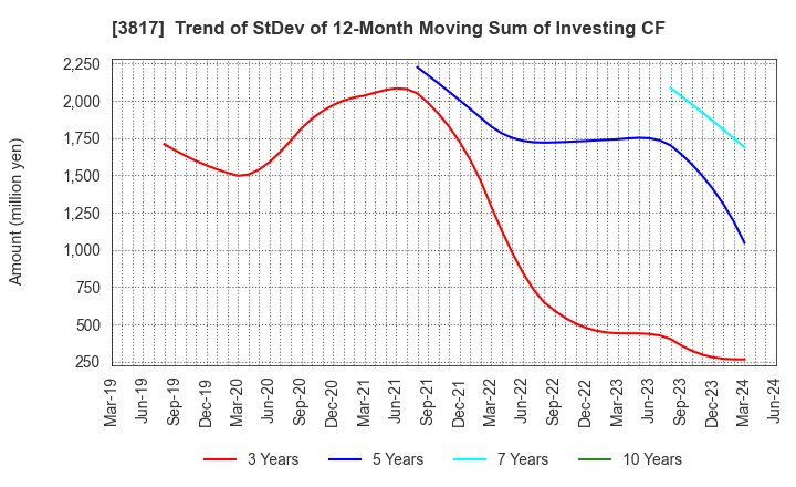 3817 SRA Holdings,Inc.: Trend of StDev of 12-Month Moving Sum of Investing CF