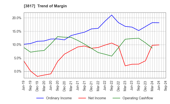 3817 SRA Holdings,Inc.: Trend of Margin