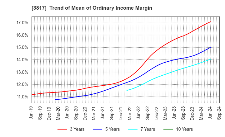 3817 SRA Holdings,Inc.: Trend of Mean of Ordinary Income Margin