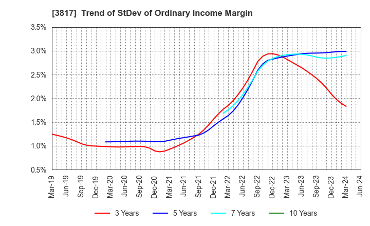 3817 SRA Holdings,Inc.: Trend of StDev of Ordinary Income Margin