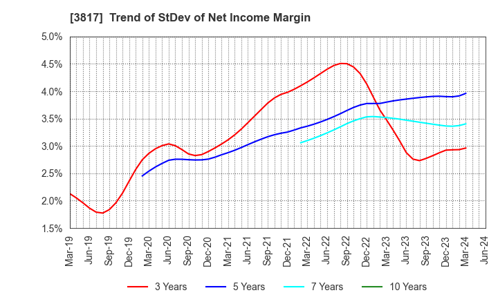 3817 SRA Holdings,Inc.: Trend of StDev of Net Income Margin