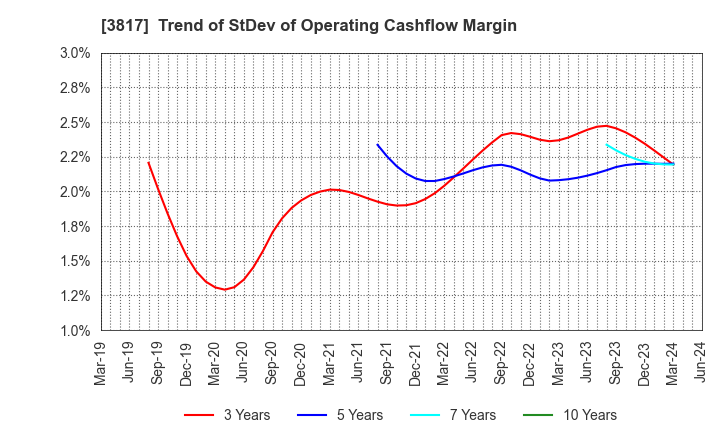 3817 SRA Holdings,Inc.: Trend of StDev of Operating Cashflow Margin