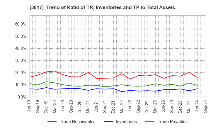 3817 SRA Holdings,Inc.: Trend of Ratio of TR, Inventories and TP to Total Assets