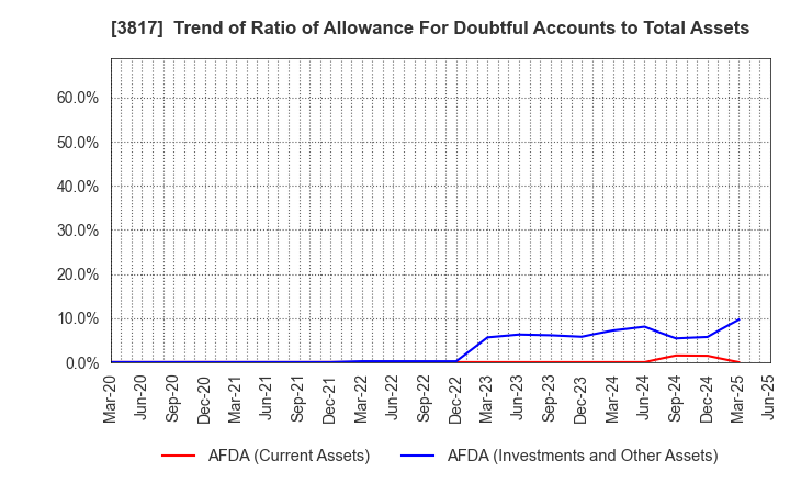 3817 SRA Holdings,Inc.: Trend of Ratio of Allowance For Doubtful Accounts to Total Assets