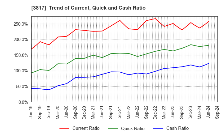 3817 SRA Holdings,Inc.: Trend of Current, Quick and Cash Ratio