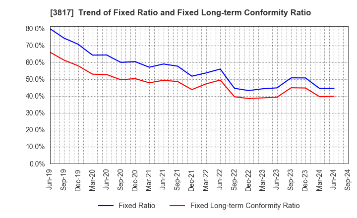 3817 SRA Holdings,Inc.: Trend of Fixed Ratio and Fixed Long-term Conformity Ratio