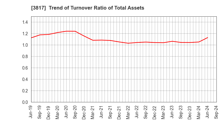 3817 SRA Holdings,Inc.: Trend of Turnover Ratio of Total Assets