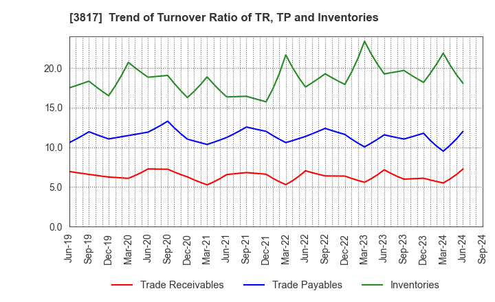 3817 SRA Holdings,Inc.: Trend of Turnover Ratio of TR, TP and Inventories