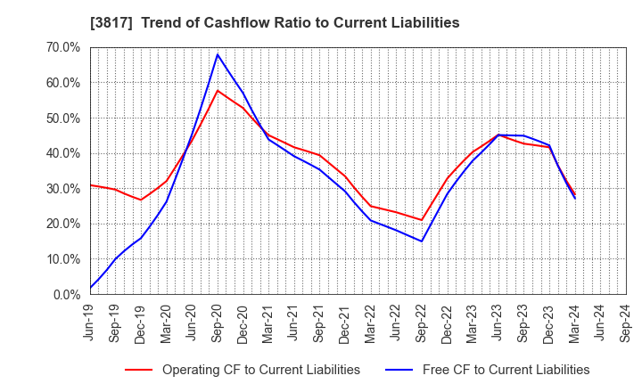 3817 SRA Holdings,Inc.: Trend of Cashflow Ratio to Current Liabilities