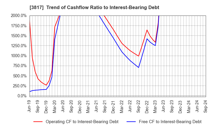 3817 SRA Holdings,Inc.: Trend of Cashflow Ratio to Interest-Bearing Debt