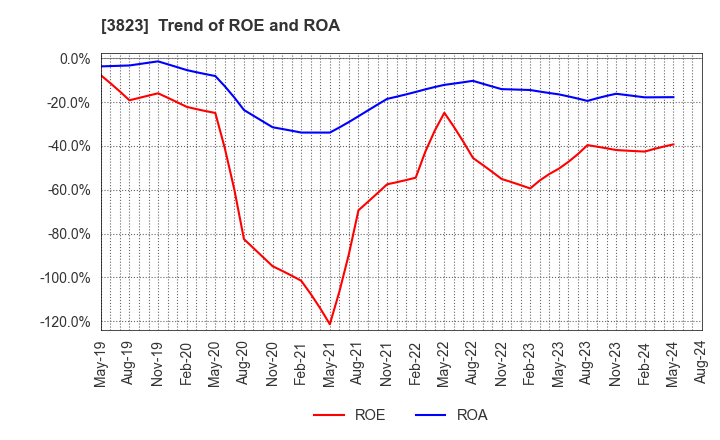 3823 THE WHY HOW DO COMPANY, Inc.: Trend of ROE and ROA