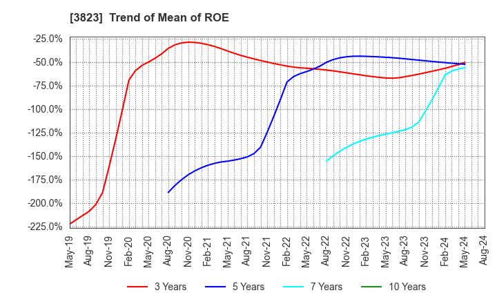 3823 THE WHY HOW DO COMPANY, Inc.: Trend of Mean of ROE