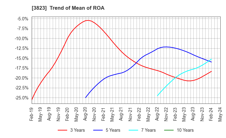 3823 THE WHY HOW DO COMPANY, Inc.: Trend of Mean of ROA