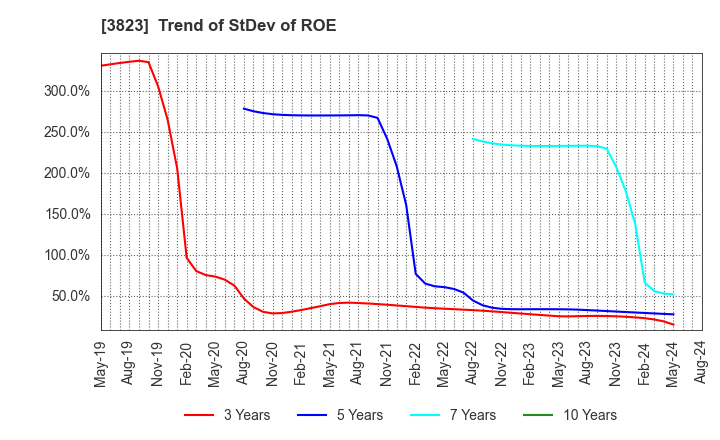 3823 THE WHY HOW DO COMPANY, Inc.: Trend of StDev of ROE