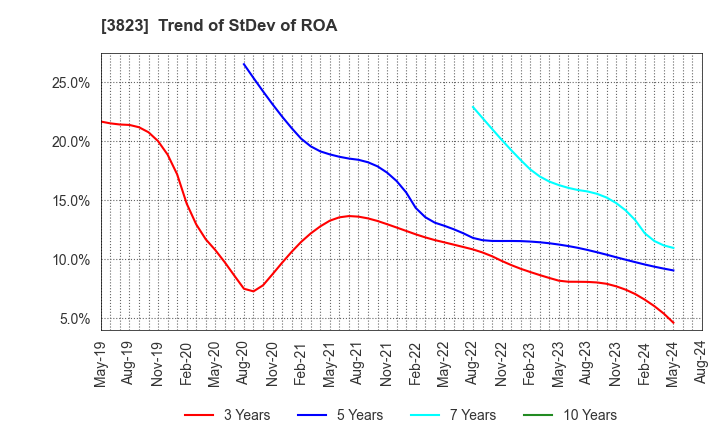 3823 THE WHY HOW DO COMPANY, Inc.: Trend of StDev of ROA