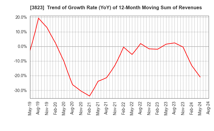 3823 THE WHY HOW DO COMPANY, Inc.: Trend of Growth Rate (YoY) of 12-Month Moving Sum of Revenues