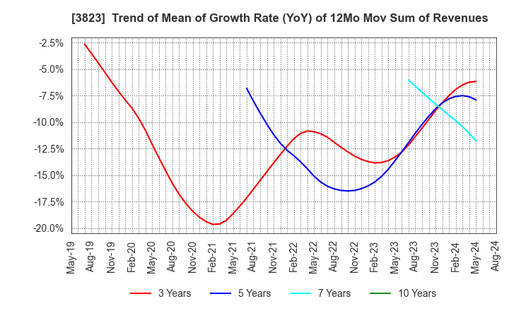 3823 THE WHY HOW DO COMPANY, Inc.: Trend of Mean of Growth Rate (YoY) of 12Mo Mov Sum of Revenues