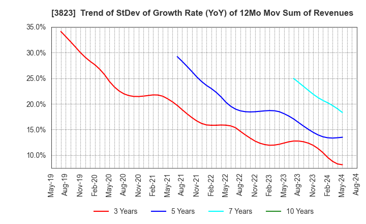 3823 THE WHY HOW DO COMPANY, Inc.: Trend of StDev of Growth Rate (YoY) of 12Mo Mov Sum of Revenues