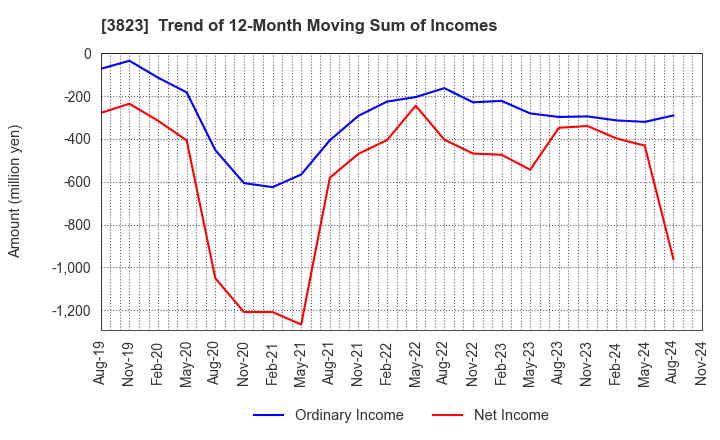 3823 THE WHY HOW DO COMPANY, Inc.: Trend of 12-Month Moving Sum of Incomes