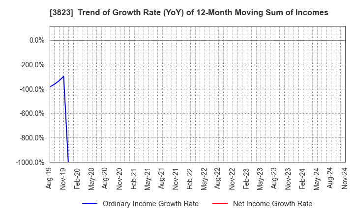 3823 THE WHY HOW DO COMPANY, Inc.: Trend of Growth Rate (YoY) of 12-Month Moving Sum of Incomes