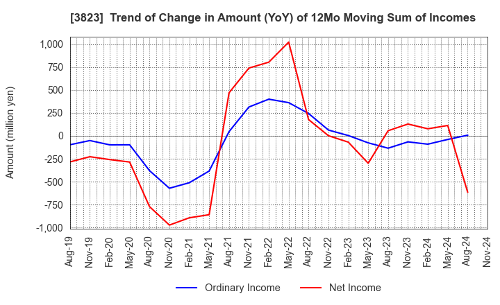 3823 THE WHY HOW DO COMPANY, Inc.: Trend of Change in Amount (YoY) of 12Mo Moving Sum of Incomes