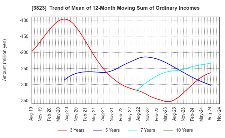 3823 THE WHY HOW DO COMPANY, Inc.: Trend of Mean of 12-Month Moving Sum of Ordinary Incomes