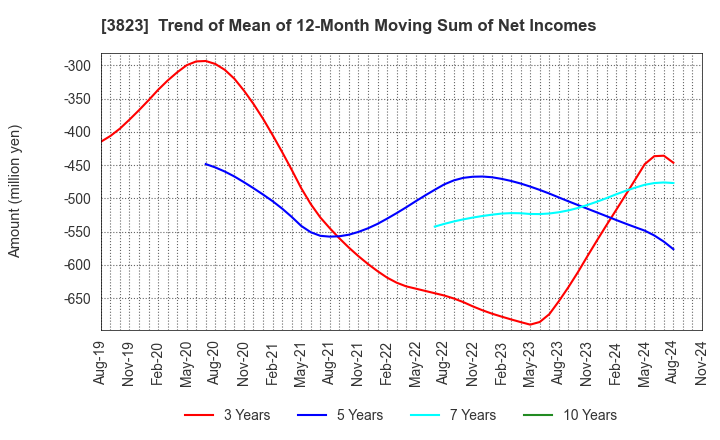 3823 THE WHY HOW DO COMPANY, Inc.: Trend of Mean of 12-Month Moving Sum of Net Incomes