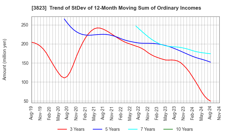 3823 THE WHY HOW DO COMPANY, Inc.: Trend of StDev of 12-Month Moving Sum of Ordinary Incomes