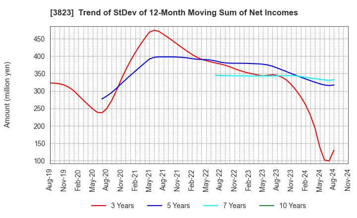 3823 THE WHY HOW DO COMPANY, Inc.: Trend of StDev of 12-Month Moving Sum of Net Incomes