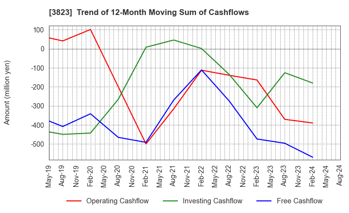 3823 THE WHY HOW DO COMPANY, Inc.: Trend of 12-Month Moving Sum of Cashflows