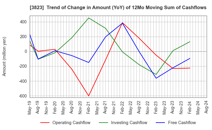 3823 THE WHY HOW DO COMPANY, Inc.: Trend of Change in Amount (YoY) of 12Mo Moving Sum of Cashflows