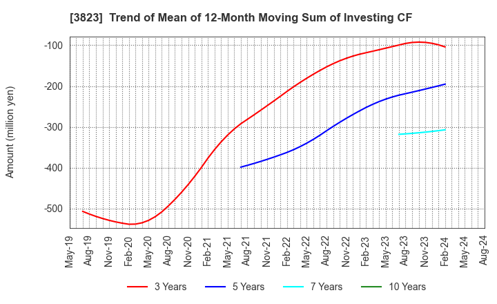 3823 THE WHY HOW DO COMPANY, Inc.: Trend of Mean of 12-Month Moving Sum of Investing CF