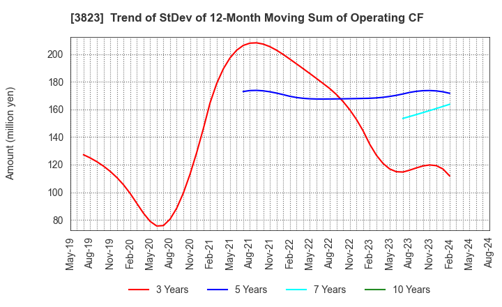 3823 THE WHY HOW DO COMPANY, Inc.: Trend of StDev of 12-Month Moving Sum of Operating CF