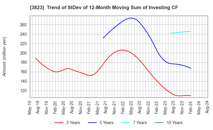 3823 THE WHY HOW DO COMPANY, Inc.: Trend of StDev of 12-Month Moving Sum of Investing CF