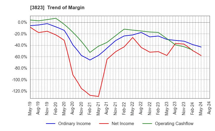 3823 THE WHY HOW DO COMPANY, Inc.: Trend of Margin