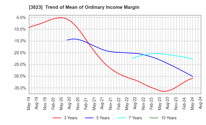 3823 THE WHY HOW DO COMPANY, Inc.: Trend of Mean of Ordinary Income Margin