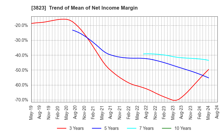 3823 THE WHY HOW DO COMPANY, Inc.: Trend of Mean of Net Income Margin