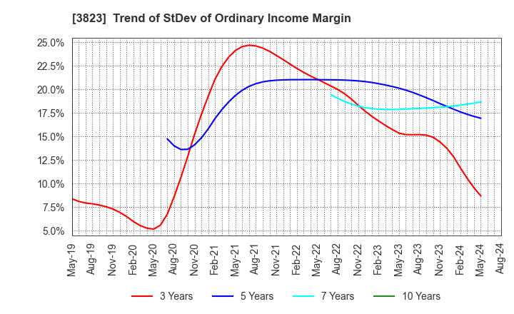 3823 THE WHY HOW DO COMPANY, Inc.: Trend of StDev of Ordinary Income Margin