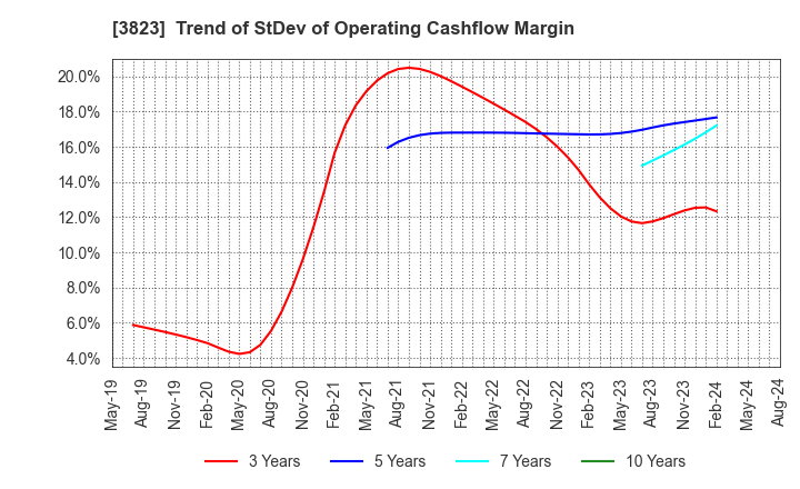 3823 THE WHY HOW DO COMPANY, Inc.: Trend of StDev of Operating Cashflow Margin