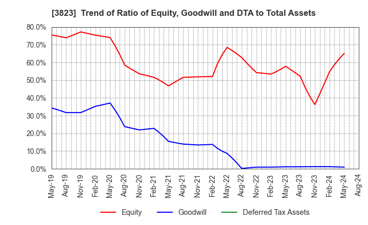 3823 THE WHY HOW DO COMPANY, Inc.: Trend of Ratio of Equity, Goodwill and DTA to Total Assets